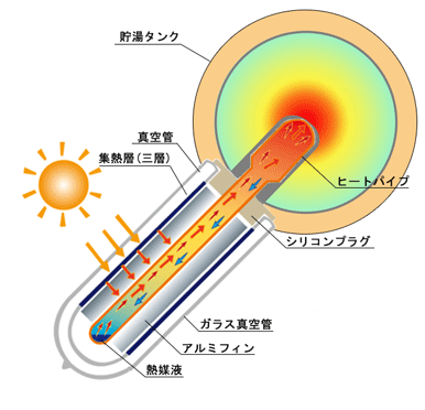 ヒートパイプ式太陽熱温水器